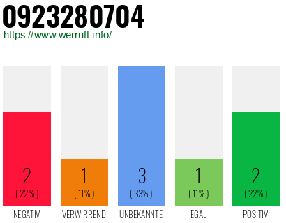 Rufnummer 0923280704 Telefonnummer 0923280704
