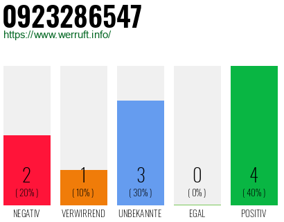 Rufnummer 0923286547 Telefonnummer 0923286547
