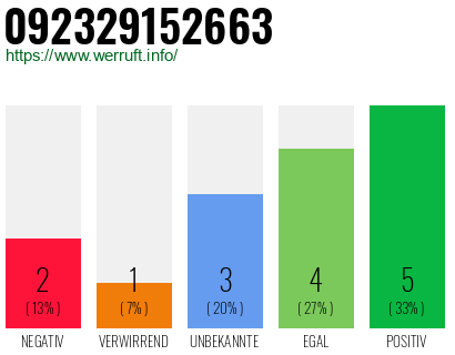 Rufnummer 092329152663 Telefonnummer 092329152663