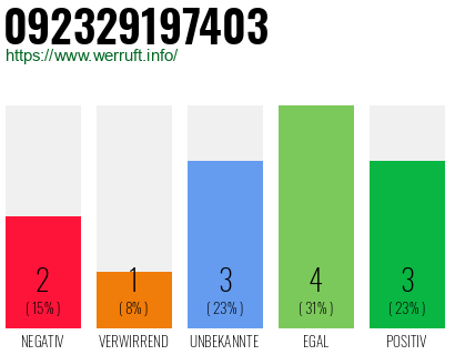 Rufnummer 092329197403 Telefonnummer 092329197403