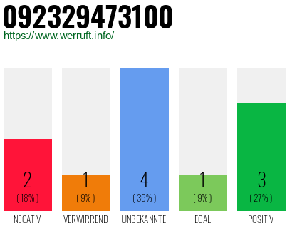 Rufnummer 092329473100 Telefonnummer 092329473100