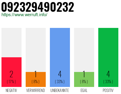 Rufnummer 092329490232 Telefonnummer 092329490232