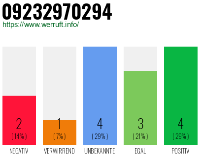 Rufnummer 09232970294 Telefonnummer 09232970294