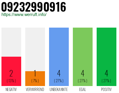 Telefonnummer 09232990916
