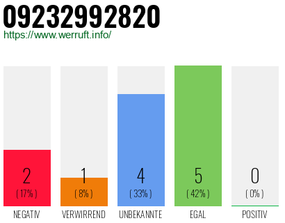 Rufnummer 09232992820 Telefonnummer 09232992820