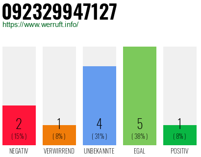 Rufnummer 092329947127 Telefonnummer 092329947127