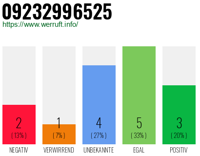 Rufnummer 09232996525 Telefonnummer 09232996525
