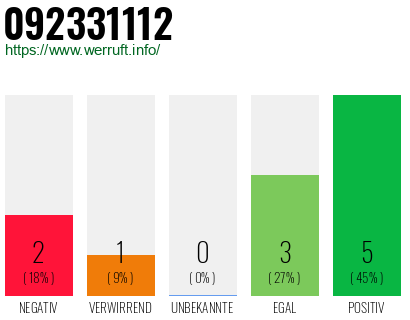 Rufnummer 092331112 Telefonnummer 092331112