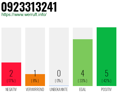 Rufnummer 0923313241 Telefonnummer 0923313241
