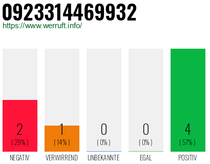 Rufnummer 0923314469932 Telefonnummer 0923314469932