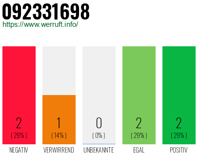 Rufnummer 092331698 Telefonnummer 092331698