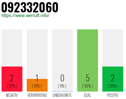 Rufnummer 092332060 Telefonnummer 092332060