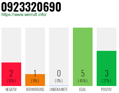 Rufnummer 0923320690 Telefonnummer 0923320690