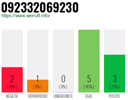 Rufnummer 092332069230 Telefonnummer 092332069230