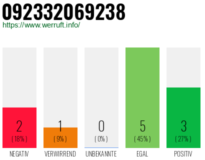 Rufnummer 092332069238 Telefonnummer 092332069238