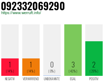 Telefonnummer 092332069290