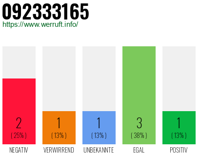 Rufnummer 092333165 Telefonnummer 092333165