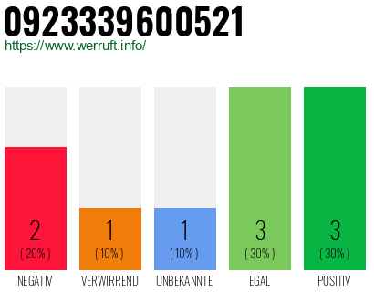 Rufnummer 0923339600521 Telefonnummer 0923339600521