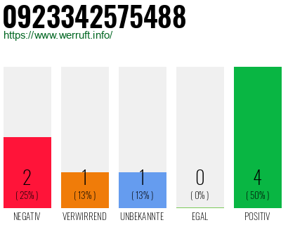 Rufnummer 0923342575488 Telefonnummer 0923342575488