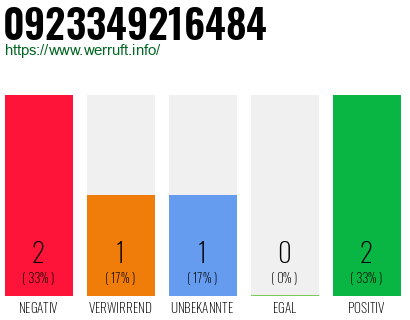 Rufnummer 0923349216484 Telefonnummer 0923349216484