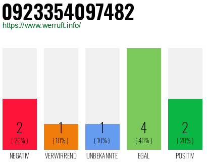 Rufnummer 0923354097482 Telefonnummer 0923354097482