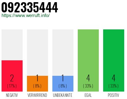 Rufnummer 092335444 Telefonnummer 092335444