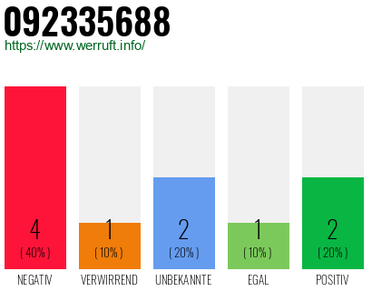 Rufnummer 092335688 Telefonnummer 092335688
