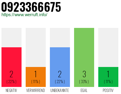 Rufnummer 0923366675 Telefonnummer 0923366675