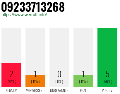 Rufnummer 09233713268 Telefonnummer 09233713268