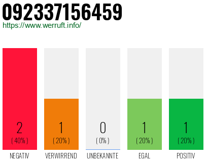 Rufnummer 092337156459 Telefonnummer 092337156459