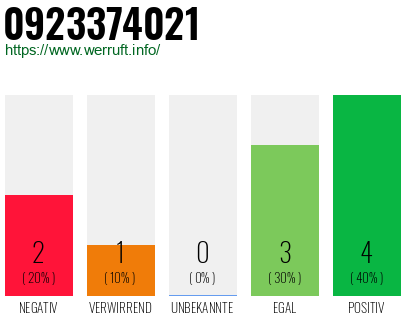 Rufnummer 0923374021 Telefonnummer 0923374021