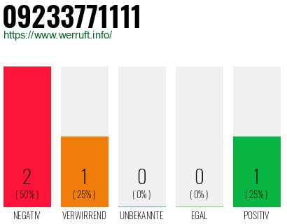 Rufnummer 09233771111 Telefonnummer 09233771111