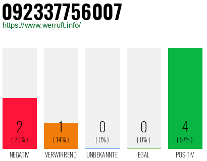 Rufnummer 092337756007 Telefonnummer 092337756007