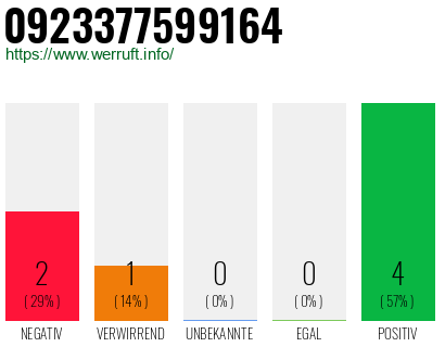 Rufnummer 0923377599164 Telefonnummer 0923377599164