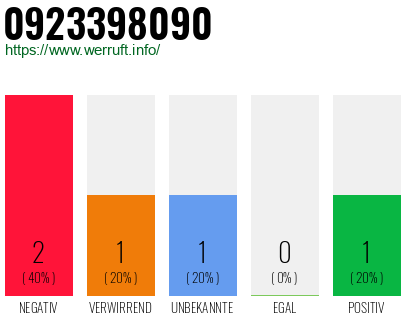Rufnummer 0923398090 Telefonnummer 0923398090