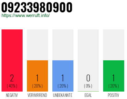 Rufnummer 09233980900 Telefonnummer 09233980900