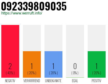 Rufnummer 092339809035 Telefonnummer 092339809035