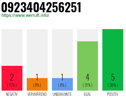Rufnummer 0923404256251 Telefonnummer 0923404256251