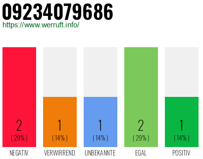 Rufnummer 09234079686 Telefonnummer 09234079686
