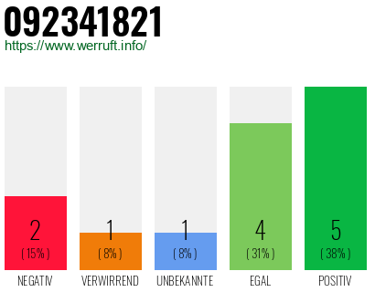 Rufnummer 092341821 Telefonnummer 092341821