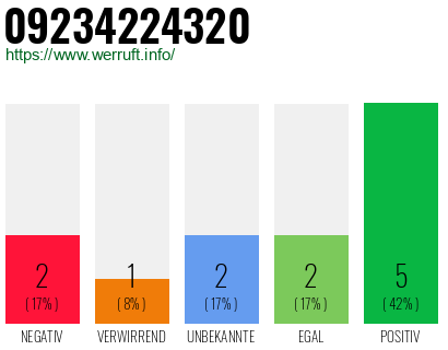 Rufnummer 09234224320 Telefonnummer 09234224320