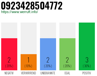 Rufnummer 0923428504772 Telefonnummer 0923428504772