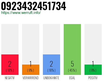 Rufnummer 0923432451734 Telefonnummer 0923432451734