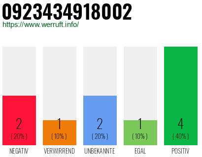 Rufnummer 0923434918002 Telefonnummer 0923434918002