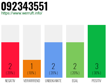 Rufnummer 092343551 Telefonnummer 092343551