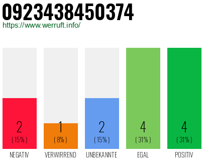 Rufnummer 0923438450374 Telefonnummer 0923438450374