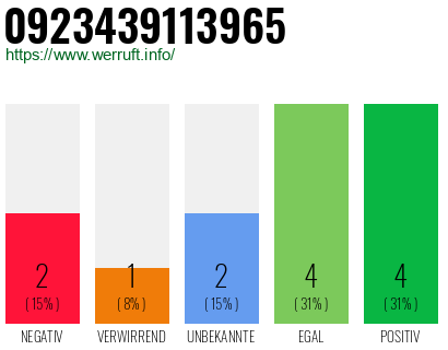Rufnummer 0923439113965 Telefonnummer 0923439113965