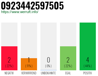 Rufnummer 0923442597505 Telefonnummer 0923442597505