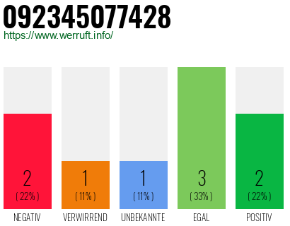 Rufnummer 092345077428 Telefonnummer 092345077428