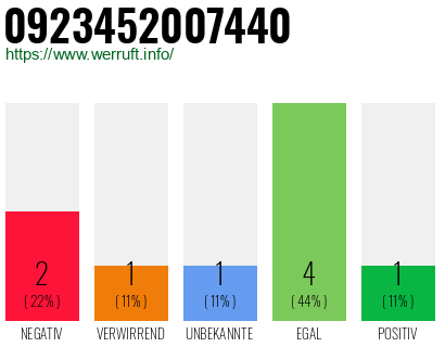 Rufnummer 0923452007440 Telefonnummer 0923452007440